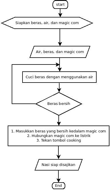 Mengenal 3 Notasi Algoritma: Deskriptif, Pseudocode dan Flowchart ...