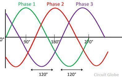 What is Three Phase System? Definition & Types - Circuit Globe