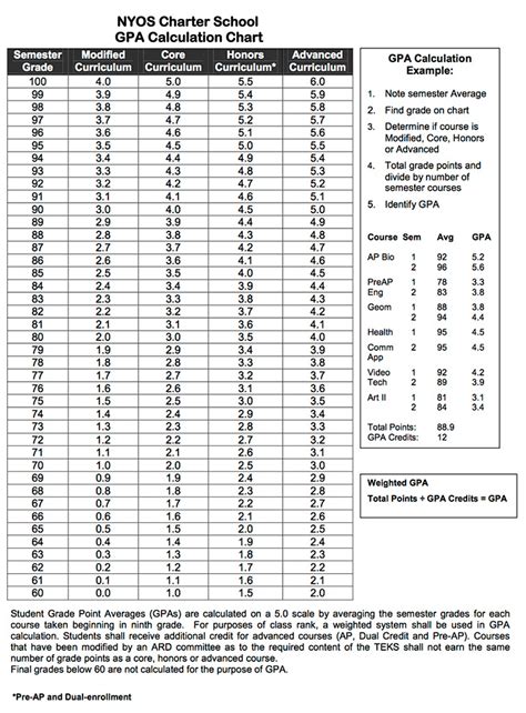 Gpa Conversion Chart