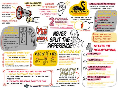 Never Split The Difference – Visual Summary – coolguides