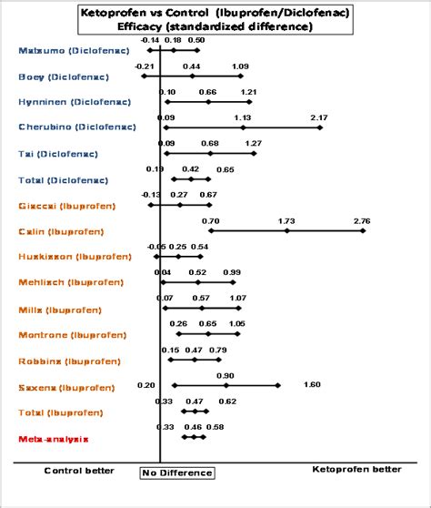 Efficacy of Ketoprofen Vs Ibuprofen and Diclofenac: A Systematic Review ...