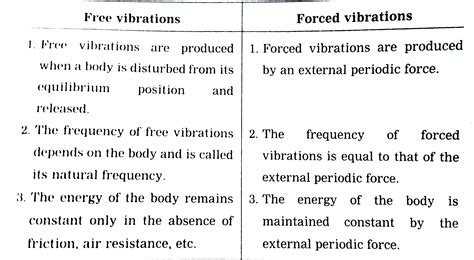 Free vibrations and forced vibrations.