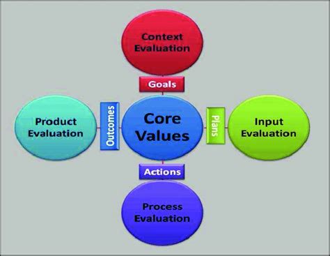 CIPP model by Stufflebeam CIPP evaluation model is recommended as a... | Download Scientific Diagram