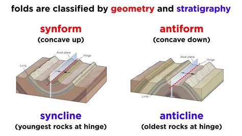 Types Of Folds Geography