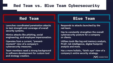 Red Team vs. Blue Team Cybersecurity: What's The Difference? | ConnectWise