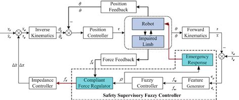 Control system block diagram for rehabilitation robot | Download Scientific Diagram