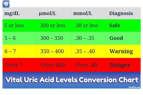 Uric Acid Levels: Safe or Dangerous? | GoutPal Gout Help