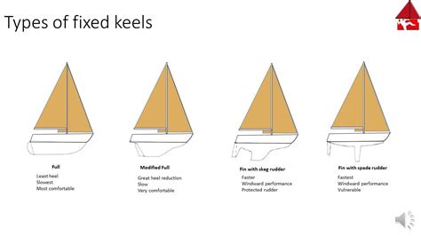 Types and functions of Sailboat Keels Sailboat, Make It Yourself, Type, Boats, Water, Youtube ...