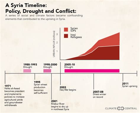 Climate Change a ‘Contributing Factor’ in Syrian Conflict | Climate Central