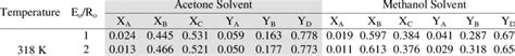 The equilibrium data of the extraction of o-Cresol [20]. | Download Table