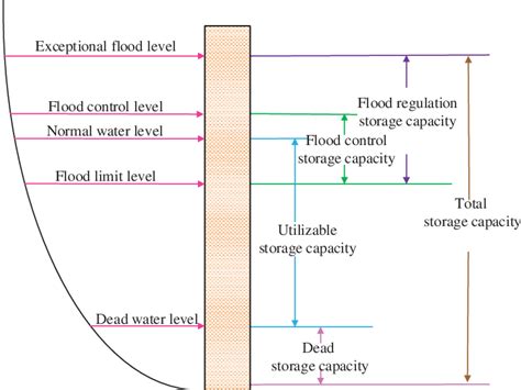 Characteristics of a reservoir: relationship between water level and... | Download Scientific ...