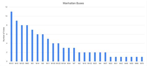 What New York City bus routes should be free? City & State readers pick ...