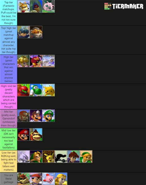 I made a Smash Bros. Melee tier list. The list is based on how well they do in competitive. : r ...