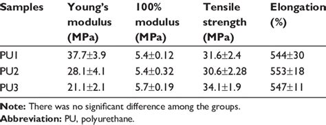 The mechanical properties of PU films | Download Table