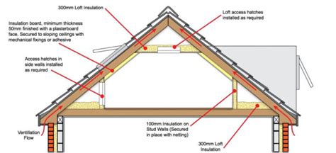 Free Room in Roof Insulation Grants – GRS Insulation