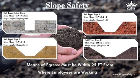 To Prevent Cave-In During Excavation, Use the Proper Slope Angle for Different Soil Types ...