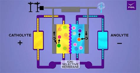 New Flow Battery Design for Grid-Scale Applications