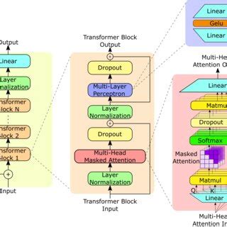 GPT-2 model architecture. The GPT-2 model contains N Transformer... | Download Scientific Diagram