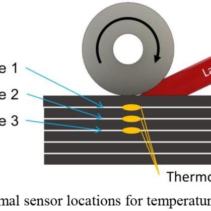 Thermal sensor locations for temperature measurement | Download ...