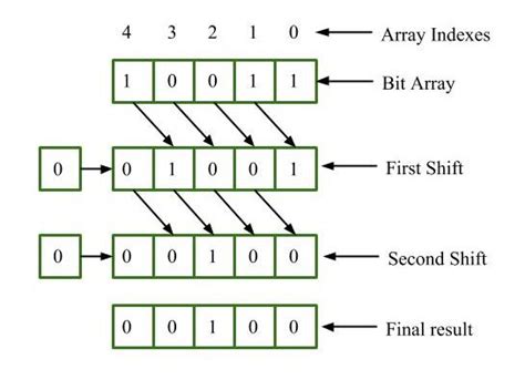 BitArray.RightShift() Method in C# with Examples - GeeksforGeeks