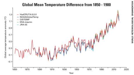 The past four years have been the hottest on record, and we are seeing the effects - CNN