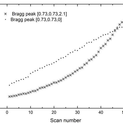 Plot of maximum values of the Bragg peak intensity in two different... | Download Scientific Diagram