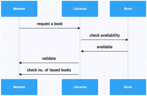 Sequence diagram for library management system: a detailed guide ...