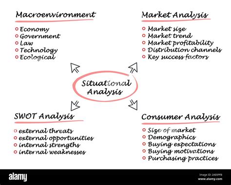 Situational analysis Stock Photo - Alamy