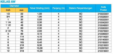 Pipa PVC Rucika Standard, daftar Harga dan keunggulan