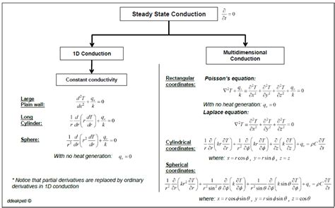 Becoming an Engineer: Heat Conduction Equation