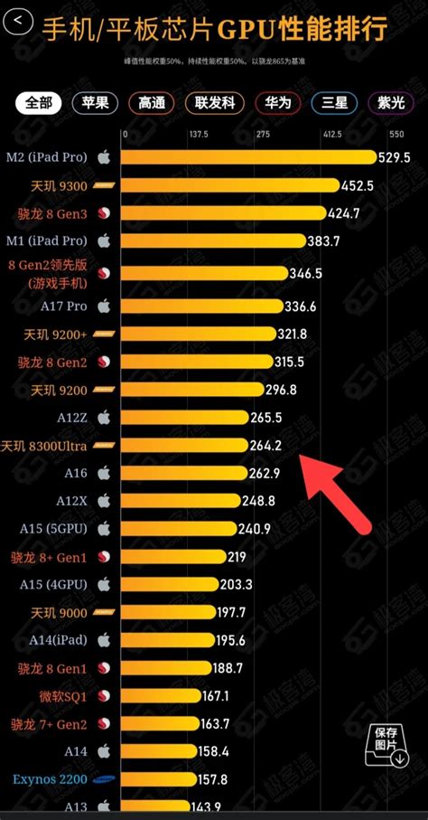 MediaTek Dimensity 8300 Ultra оказался мощнее более дорогих конкурентов ...