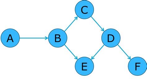 Introducing Directed Acyclic Graphs and their use cases