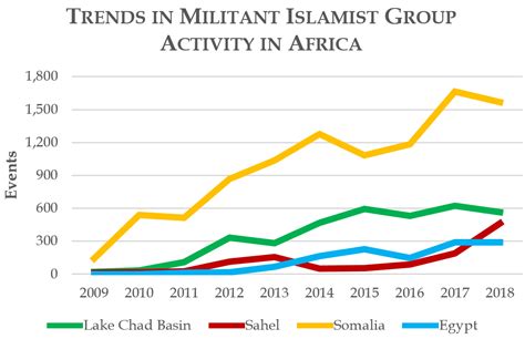 Frontlines in Flux in Battle against African Militant Islamist Groups – Africa Center