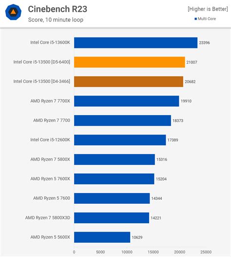 Intel Core I5-13500 Review | TechSpot - Tech Tribune France