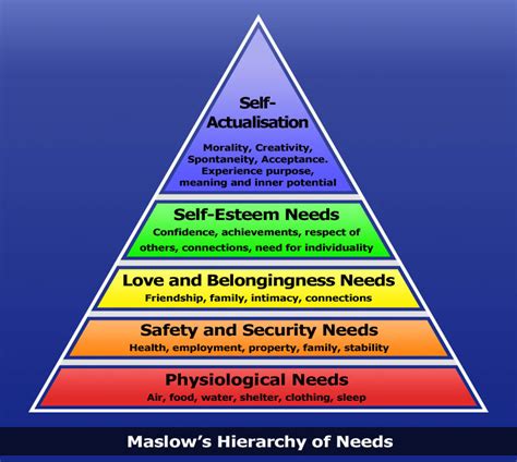 Abraham Maslow – Hierarchy of Needs | Genius