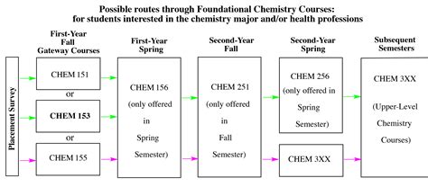 Required Foundational Courses – Chemistry