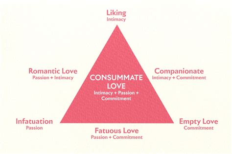 Sternberg’s Triangular Theory of Love - Psychopedia - Psychology ...