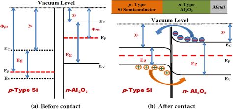 Energy-band diagram of Au/ α-Al2O3/p-Si/Al heterojunction | Download Scientific Diagram