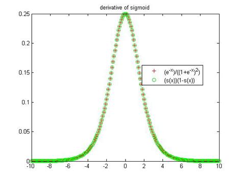 How to Compute the Derivative of a Sigmoid Function (fully worked ...