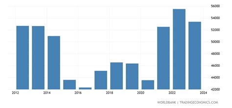 Canada - GDP Per Capita - 1960-2020 Data | 2021 Forecast