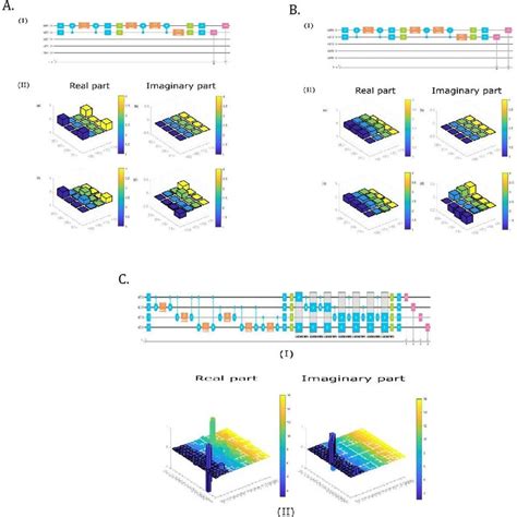 Experimental implementation with quantum circuits and results. The ...