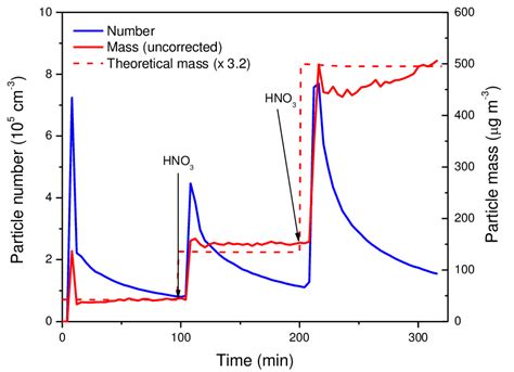 Particle measurements from experiment 783 (PZ + HNO 3 ). First ...