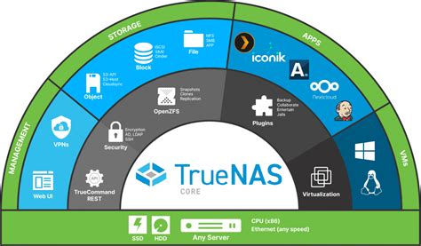 TrueNAS CORE - TrueNAS Open Storage | ZFS for the Home to the Data Center