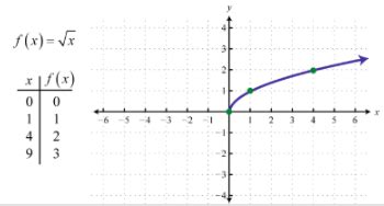 Square Root Equation Graph