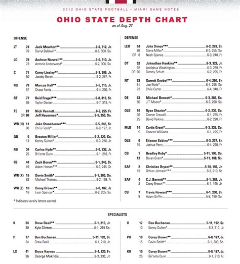 Ohio State’s Preseason Depth Chart | Ohio State Buckeyes News