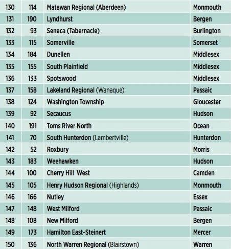 New Jersey's Best High Schools: NJ Monthly Rankings Released | Point ...