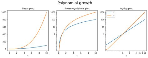 Logarithmic Scale Vs Linear Scale