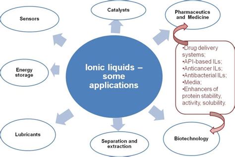 Some of the applications of ionic liquids | Download Scientific Diagram