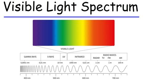 Electromagnetic Spectrum Visible Light Hertz