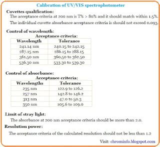 Calibration of the UV spectrophotometer